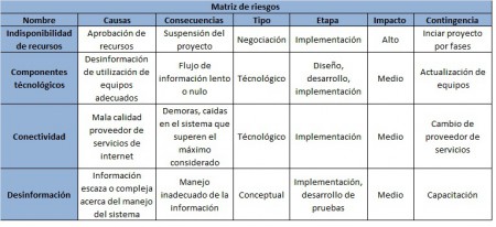 Matriz de riesgos